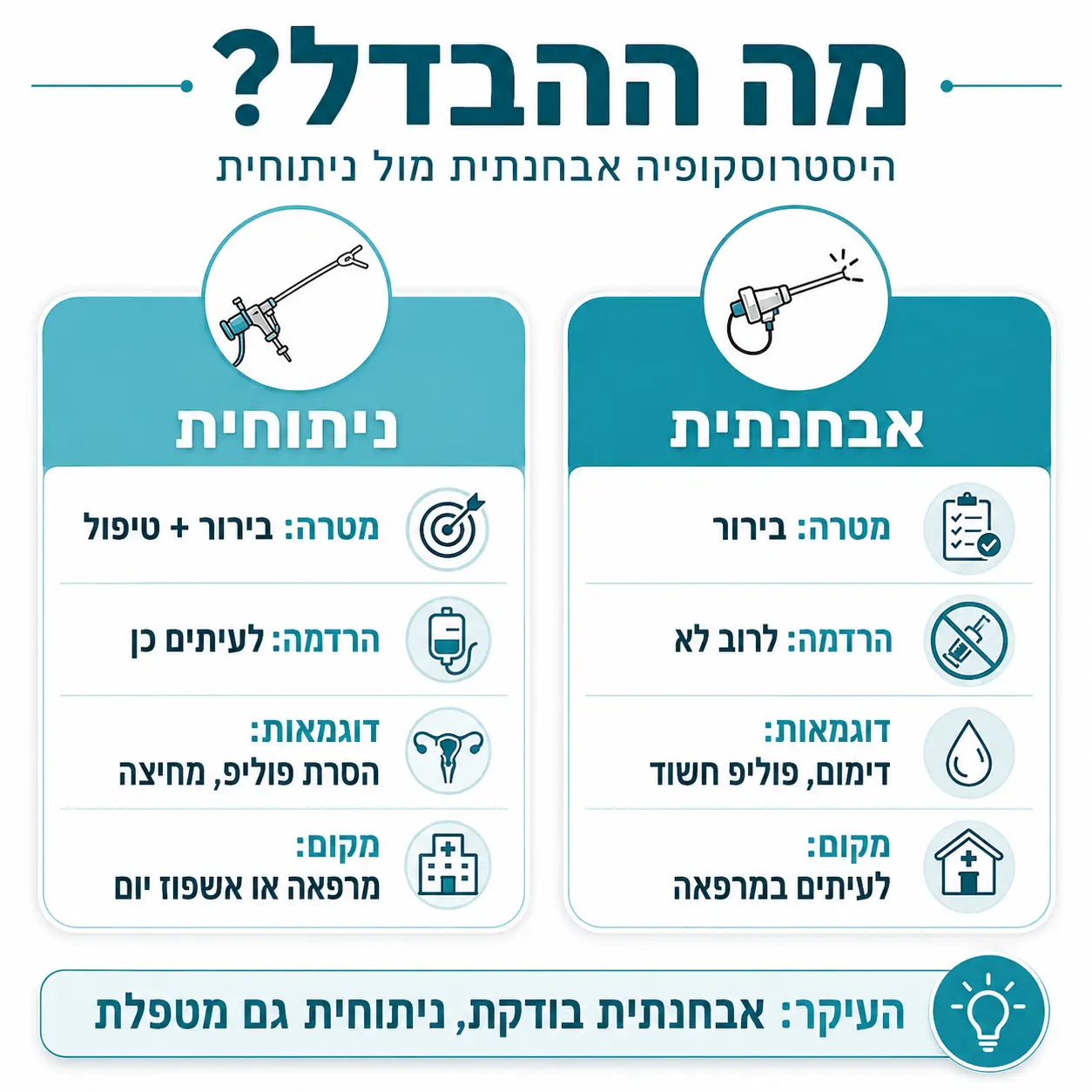 היסטרוסקופיה ניתוחית אבחנתית | אינפוגרפיקה