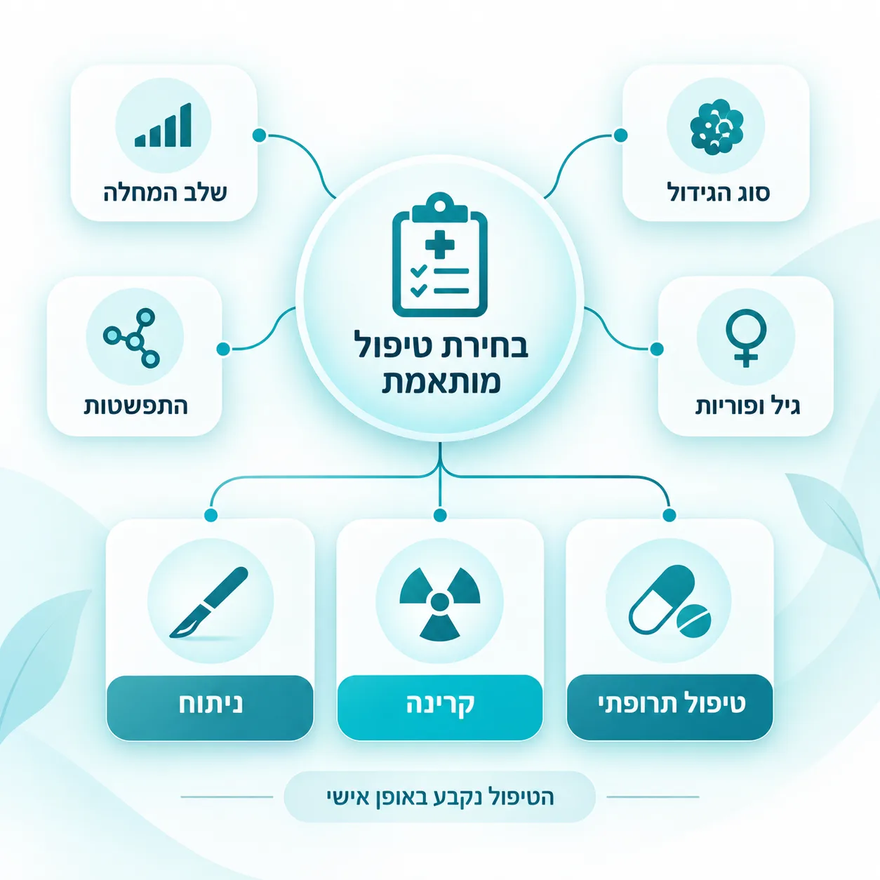 סרטן צוואר הרחם | אינפוגרפיקה